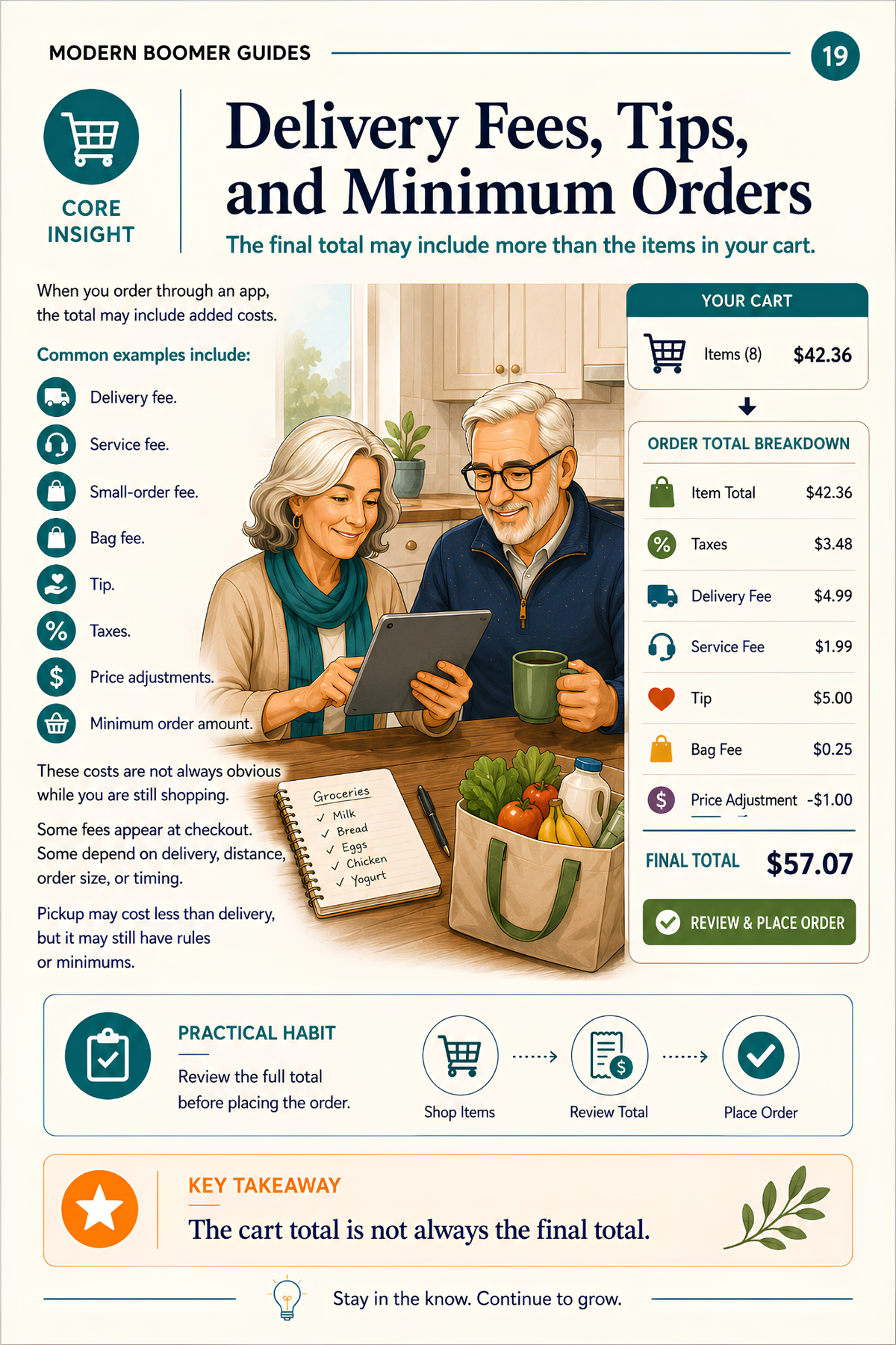 Guide page explaining delivery fees, tips, taxes, service charges, and minimum orders, with an older couple reviewing a cart total that rises from $42.36 to $57.07.