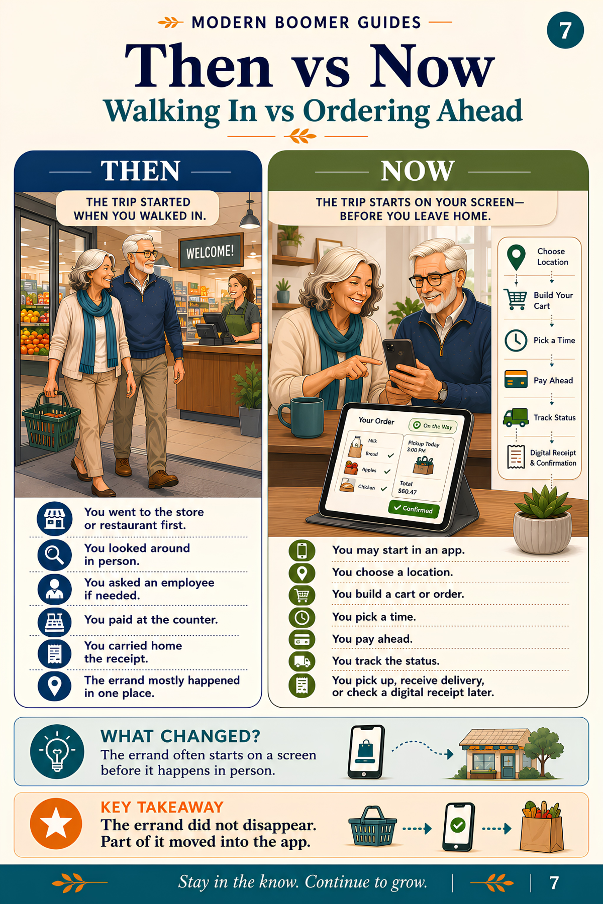 Side-by-side comparison showing errands beginning with an in-person store visit in the past versus choosing a location, ordering, paying, and tracking through an app today.